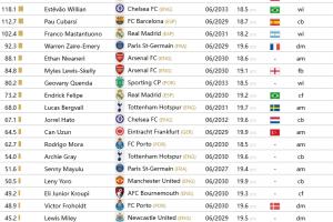 CIES评U20预估转会费榜：亚马尔3.5亿断层第一！埃斯特旺1.2亿第2