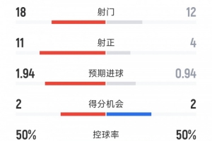 曼城4-1多特全场数据：射门18-12，射正11-4，得分机会2-2